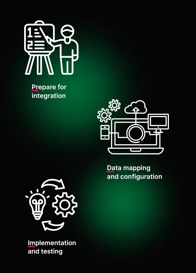 Diagram with three steps: "Integration vorbereiten" with a person at a board, "Datenmapping und Konfiguration" with a laptop, "Implementierung und Testing" with gears.