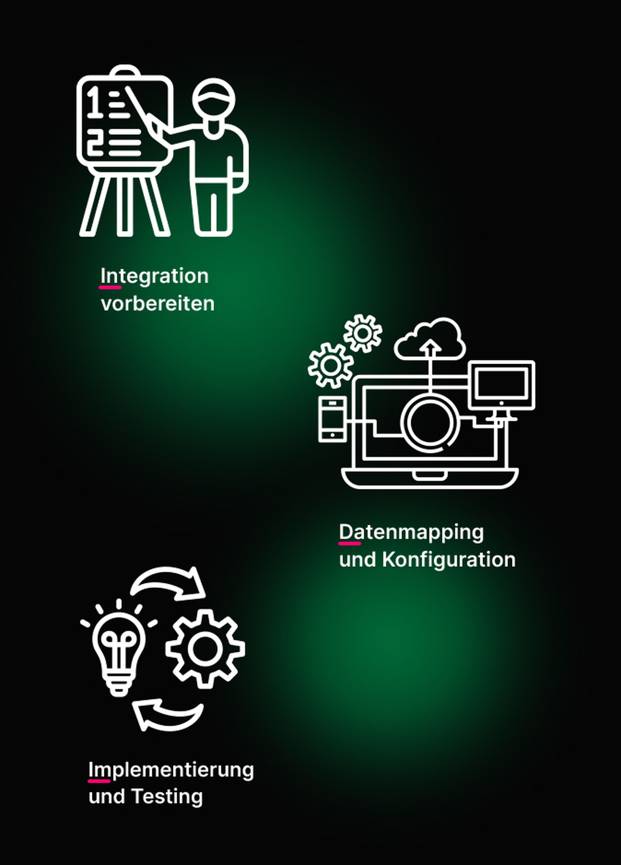 Diagramm mit drei Schritten: „Integration vorbereiten“ mit einer Person an einer Tafel, „Datenmapping und Konfiguration“ mit einem Laptop, „Implementierung und Testing“ mit Zahnrädern.