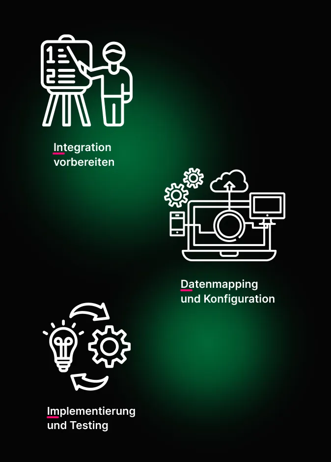 Diagramm mit drei Schritten: „Integration vorbereiten“ mit einer Person an einer Tafel, „Datenmapping und Konfiguration“ mit einem Laptop, „Implementierung und Testing“ mit Zahnrädern.