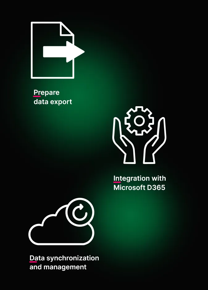 Icons with english text: document with arrow for data export, hands holding gear for Microsoft D365 integration, cloud with arrows for data sync.