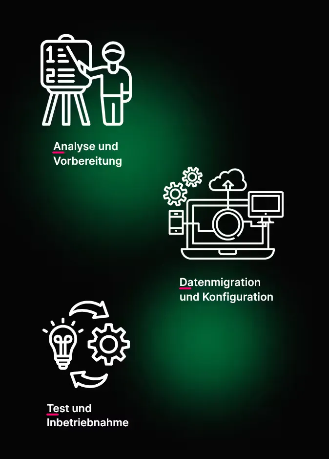 Infografik mit drei Phasen: Analyse, Datenmigration und Tests, jeweils dargestellt durch Symbole und deutschen Text auf dunklem Hintergrund.