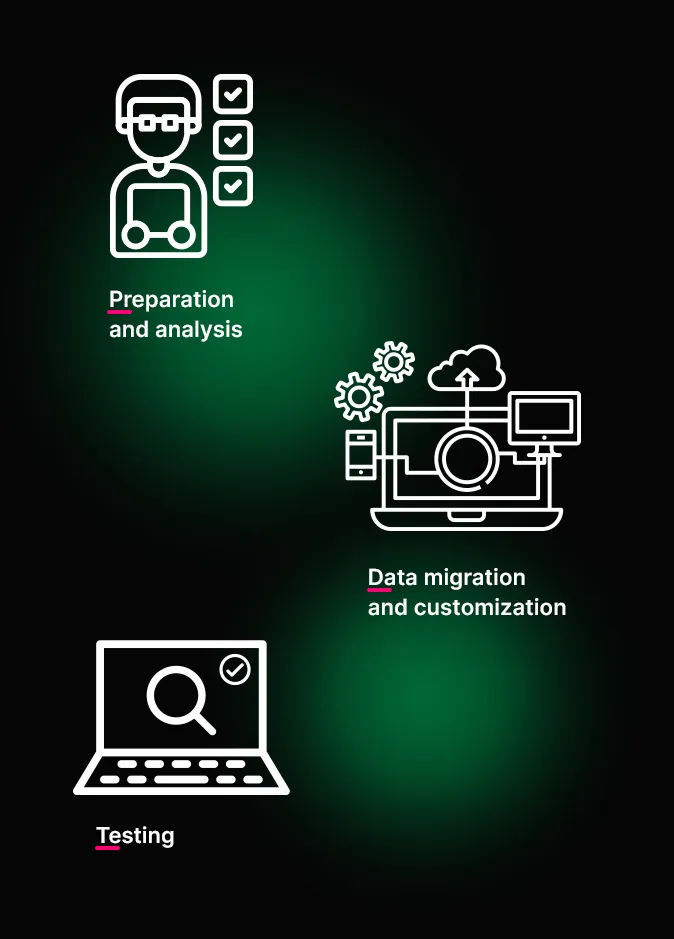 Flowchart with three phases: “Preparation and analysis” with a person symbol, “Data migration and customization” with technical symbols and “Testing” with a laptop.
