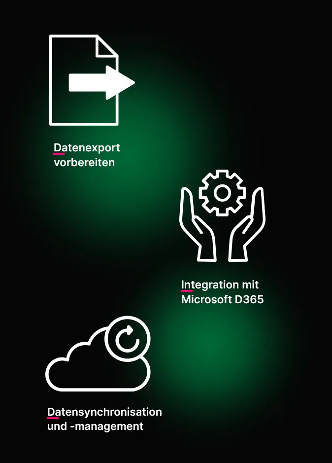 Icons mit deutschem Text: Dokument mit Pfeil für Datenexport, Hände mit Zahnrad für Microsoft D365-Integration, Wolke mit Pfeilen für Datensynchronisation.