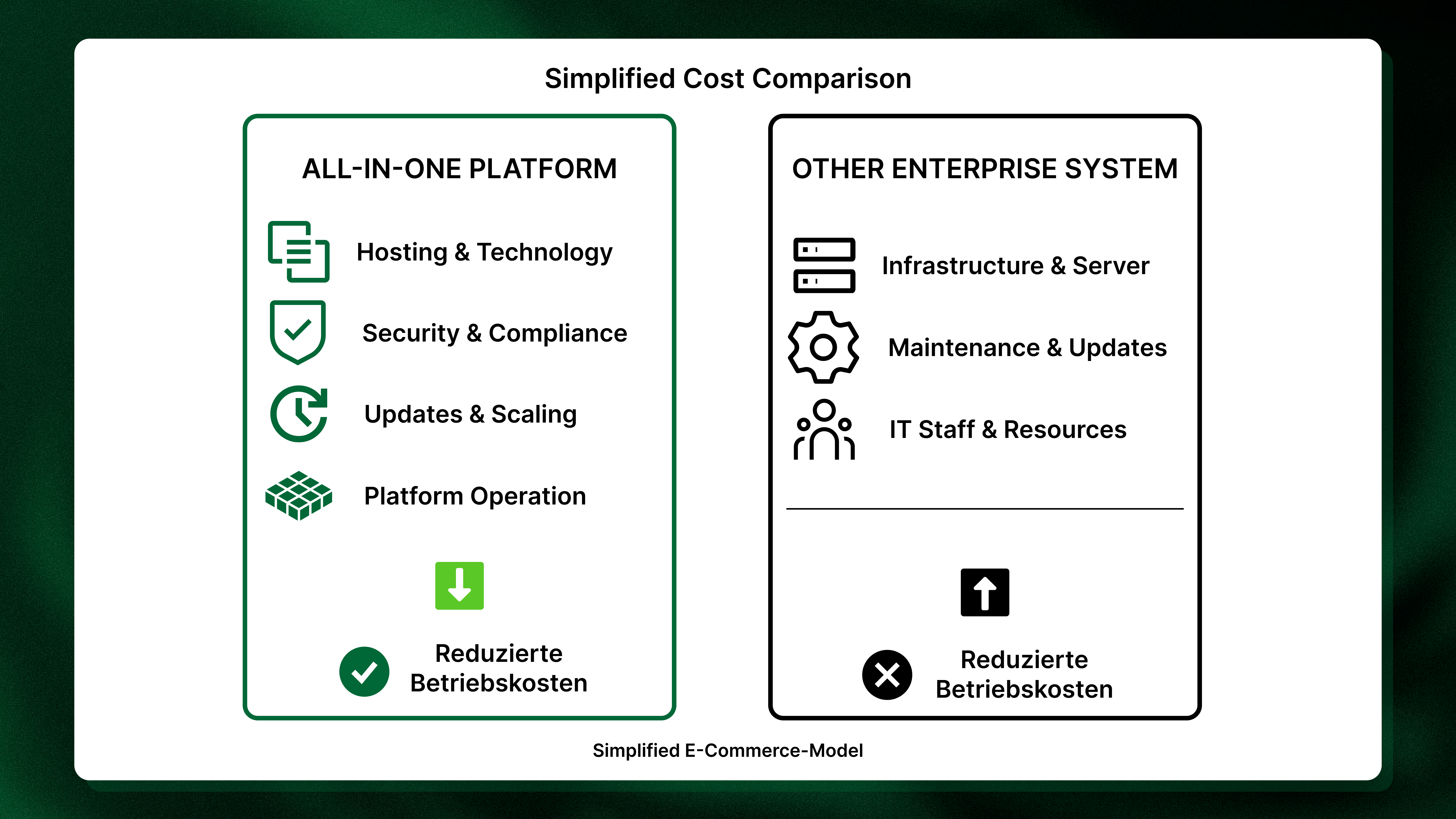 Comparison chart of an all-in-one platform versus other enterprise systems, highlighting reduced operational costs for the all-in-one option.