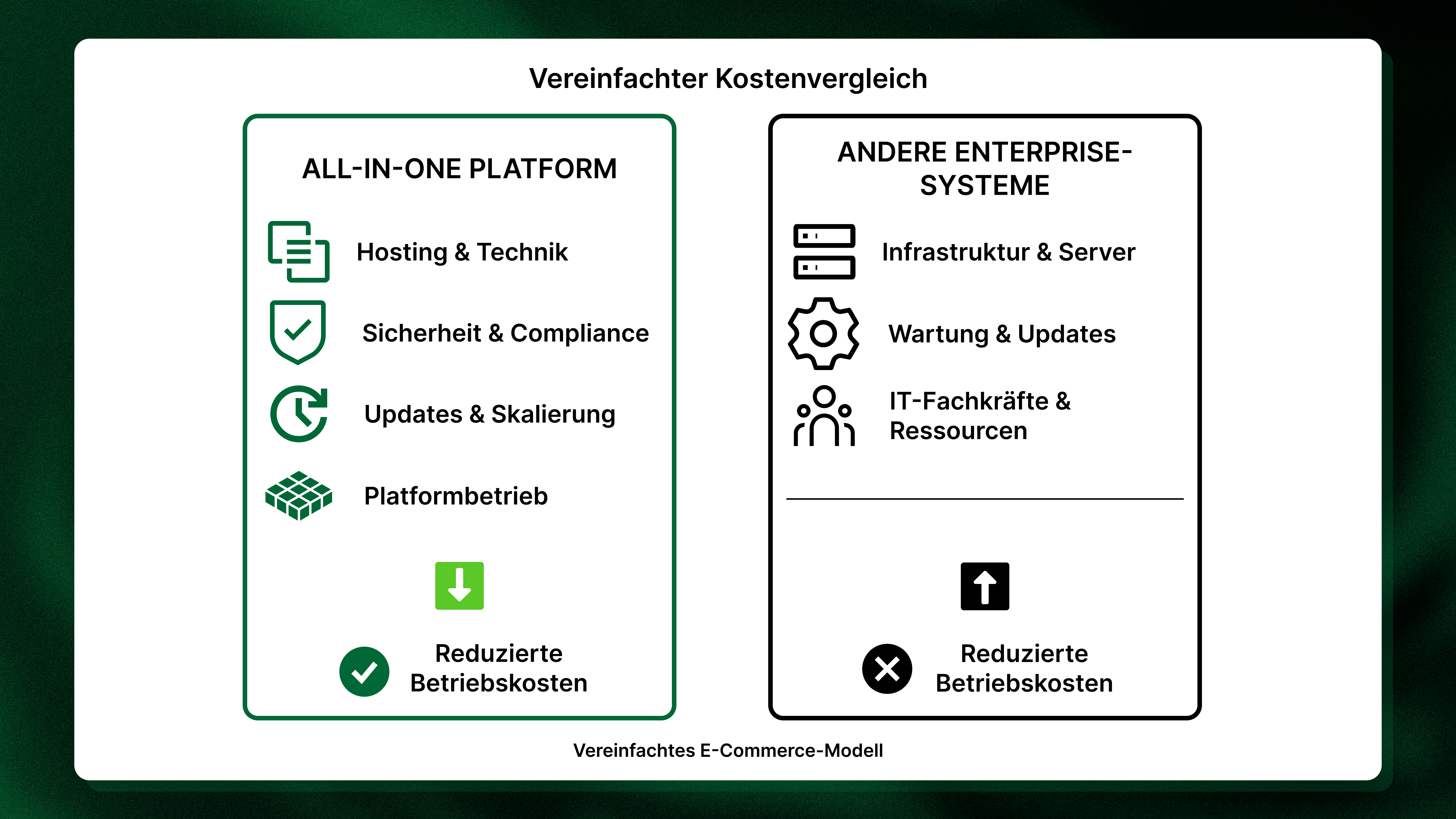 Vergleichstabelle einer All-in-One-Plattform im Vergleich zu anderen Unternehmenssystemen, in der die geringeren Betriebskosten der All-in-One-Lösung hervorgehoben werden.