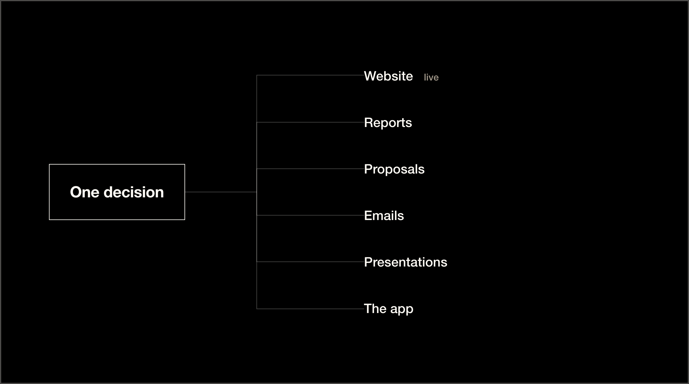A flow chart: one decision on the left branching out to the website, reports, proposals, emails, presentations and the app.