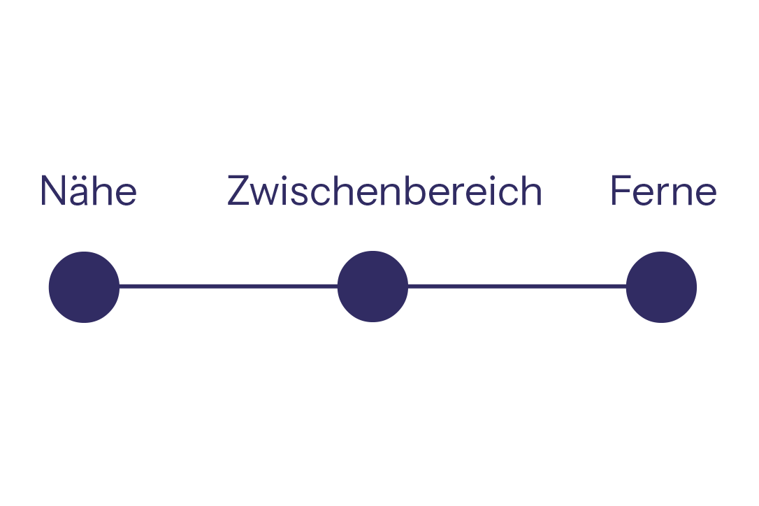 Die Grafik zeigt den scharfen Sehbereich nach dem Einsetzen einer Multifokallinse, sowohl auf die Nähe, im Zwischenbereich als auch in der Ferne..