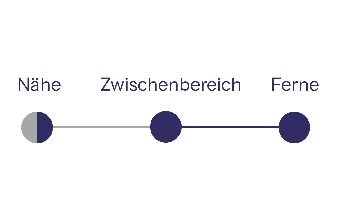 Die Grafik zeigt den unscharfen und scharfen Sehbereich nach dem Einsetzen von EDoF-Linsen.
