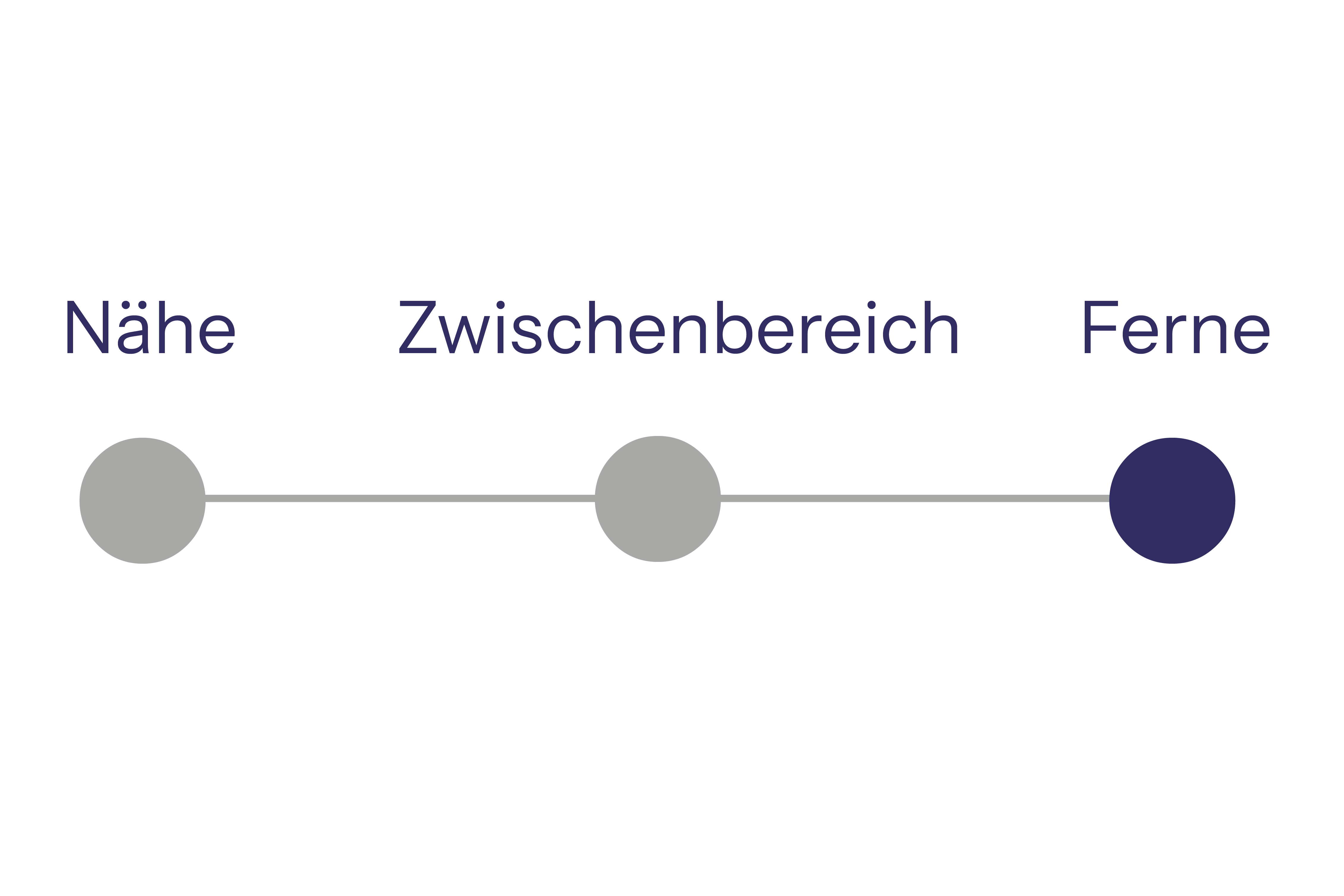 Die Grafik zeigt den unscharfen und scharfen Sehbereich nach dem Einsetzen von Monofokallinsen