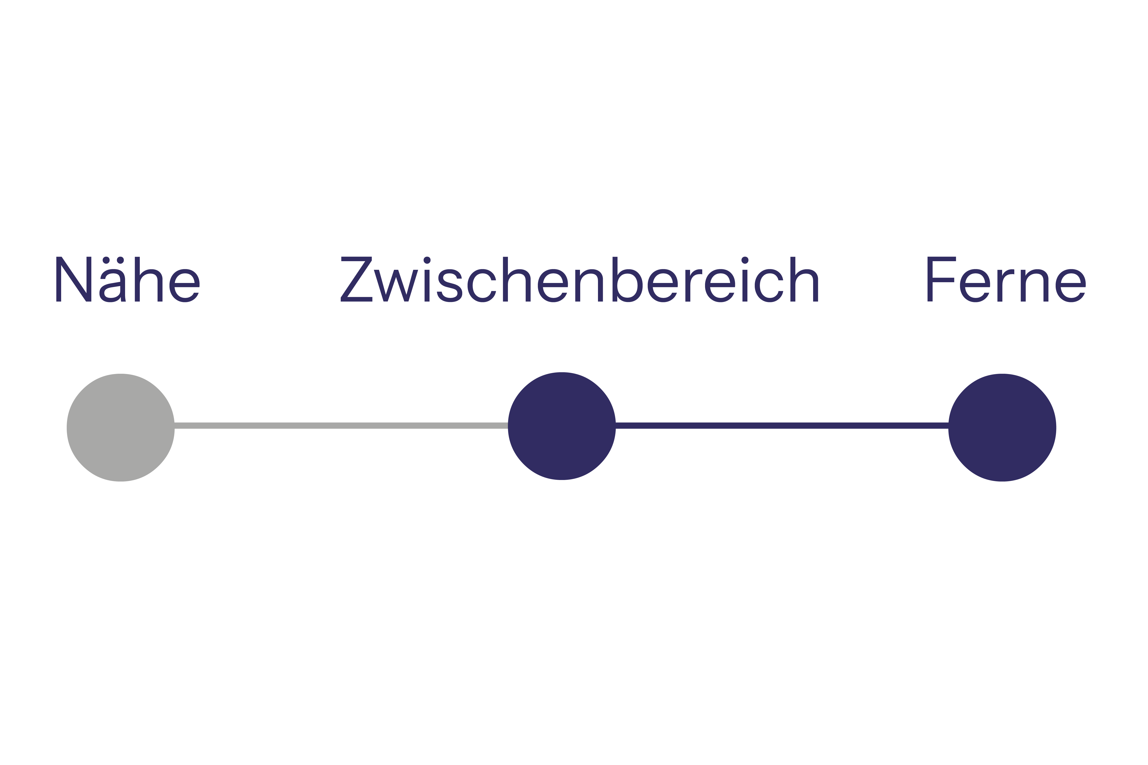 Die Grafik zeigt den unscharfen und scharfen Sehbereich nach dem Einsetzen von Monofokallinsen Plus.