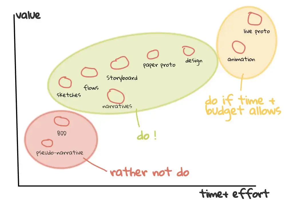time + effort and value of live prototypes