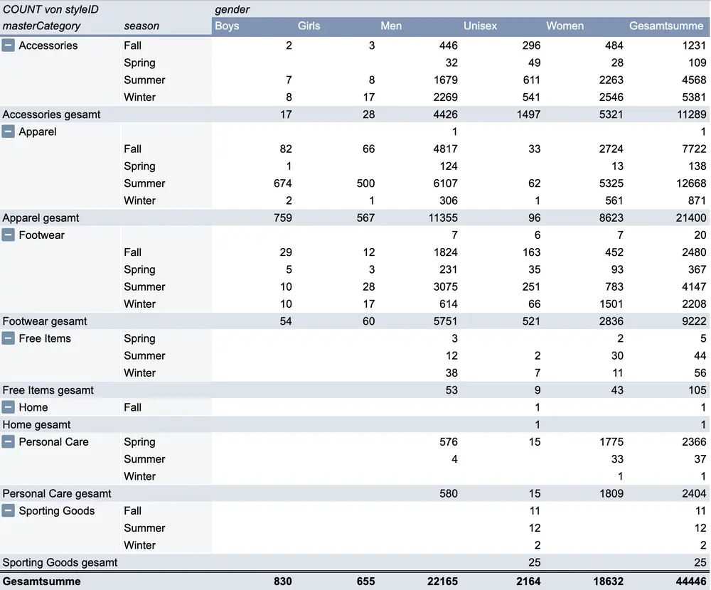 dcupl Fashion Products demo - pivoting of masterCategory and season, counting the amount of corresponding styles (products)