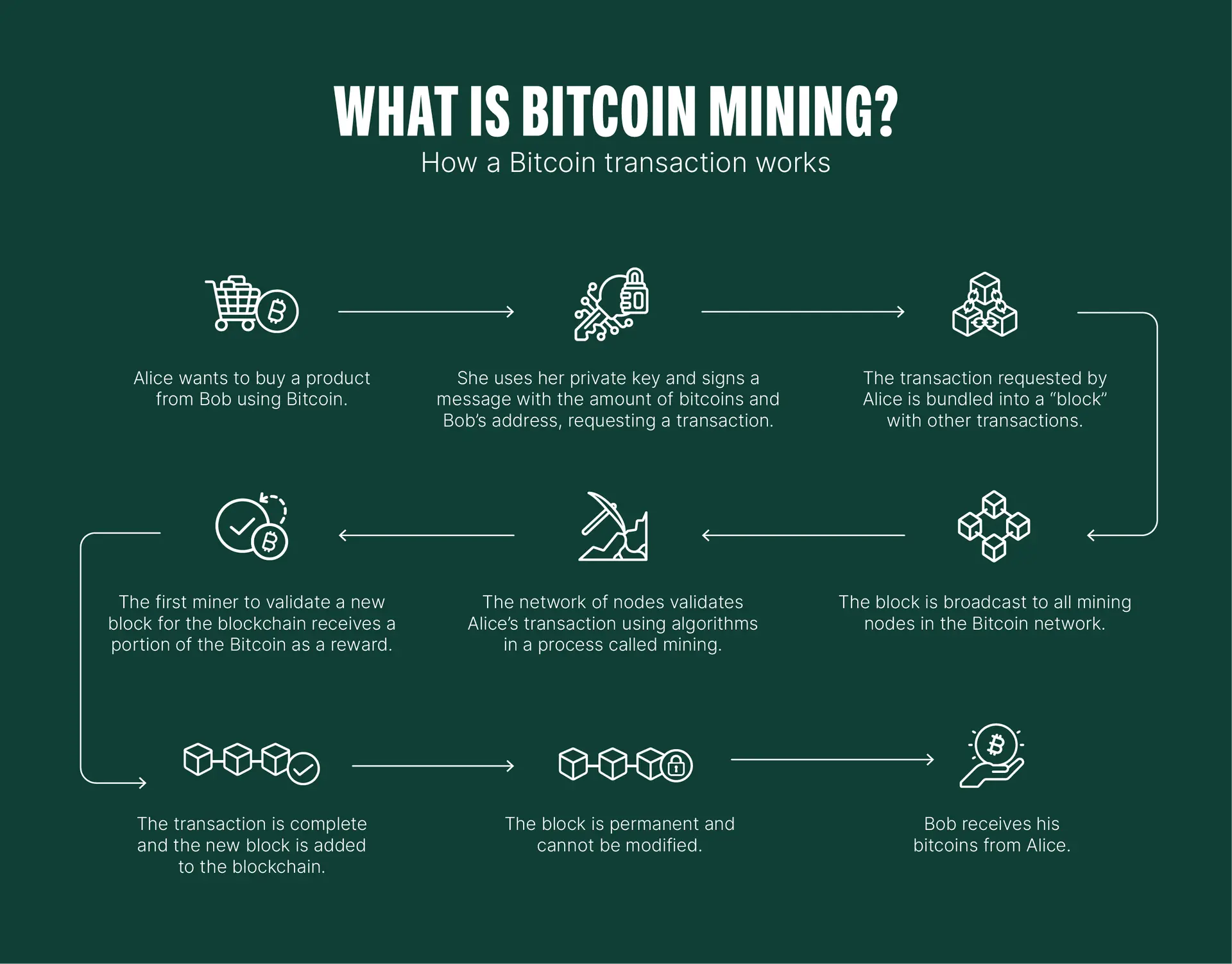 Wat is Bitcoin mining en hoe werkt het?
