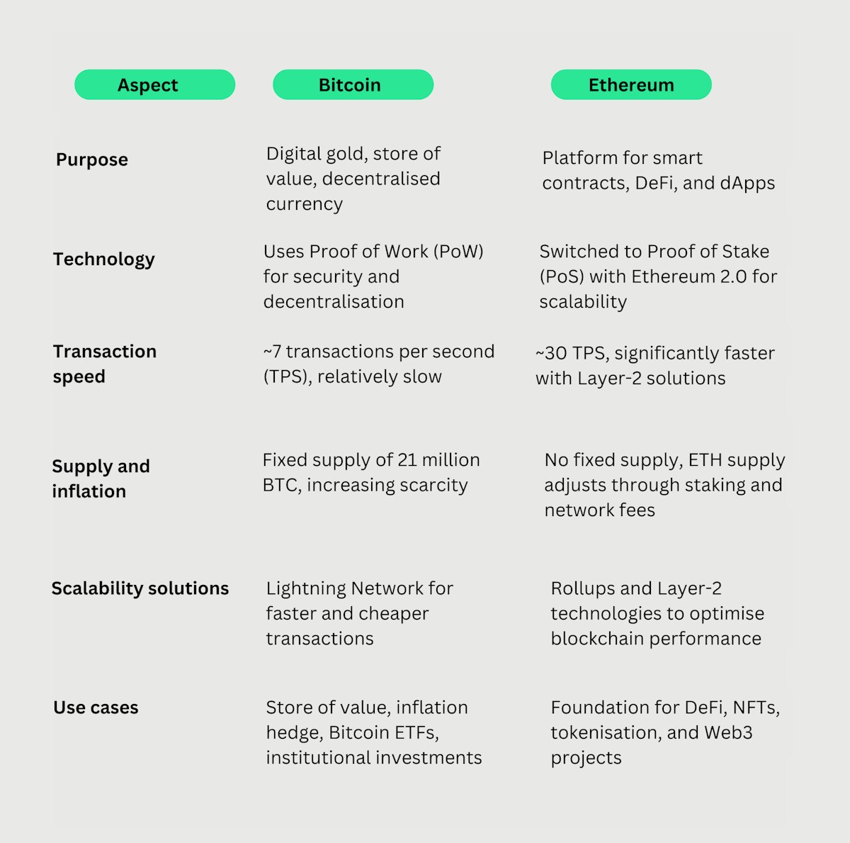 Bitcoin (BTC) vs. Ethereum (ETH) | Bitpanda Academy