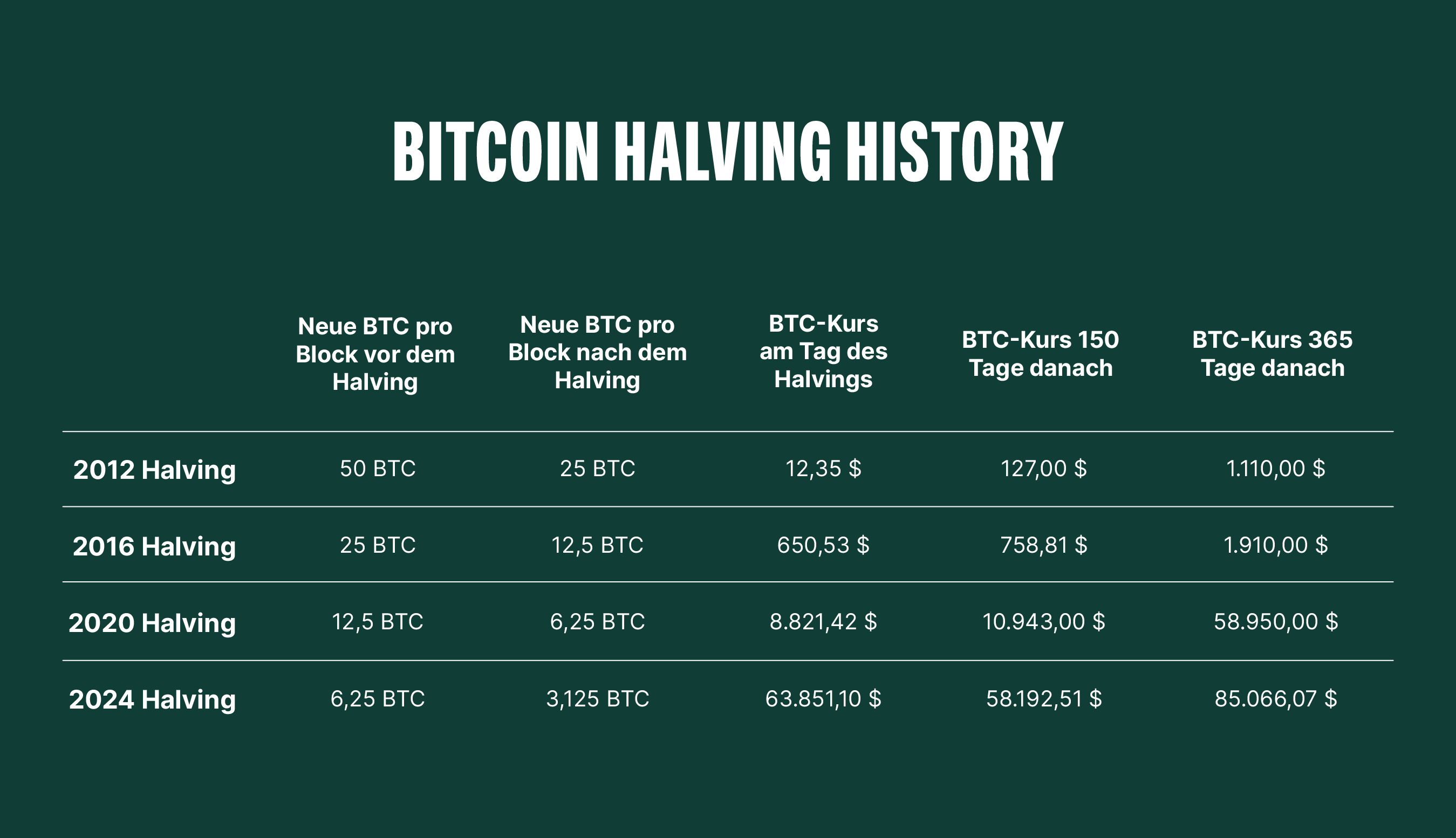 Bitcoin-Halving: Was ist das & wie funktioniert das?