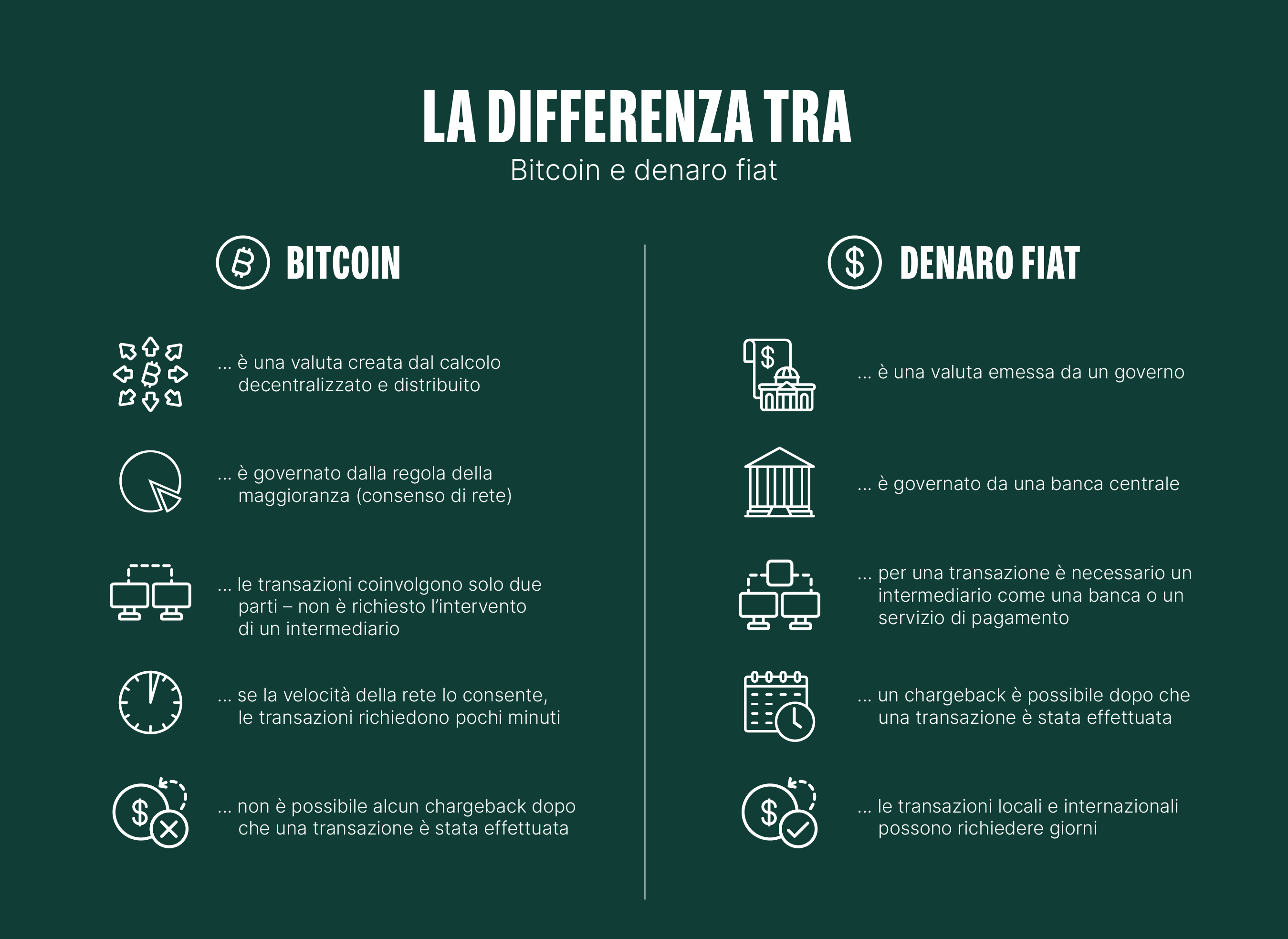 Qual E La Differenza Tra Una Criptovaluta Come Il Bitcoin E Il Denaro Fiat Principiante 2 Bitpanda Academy