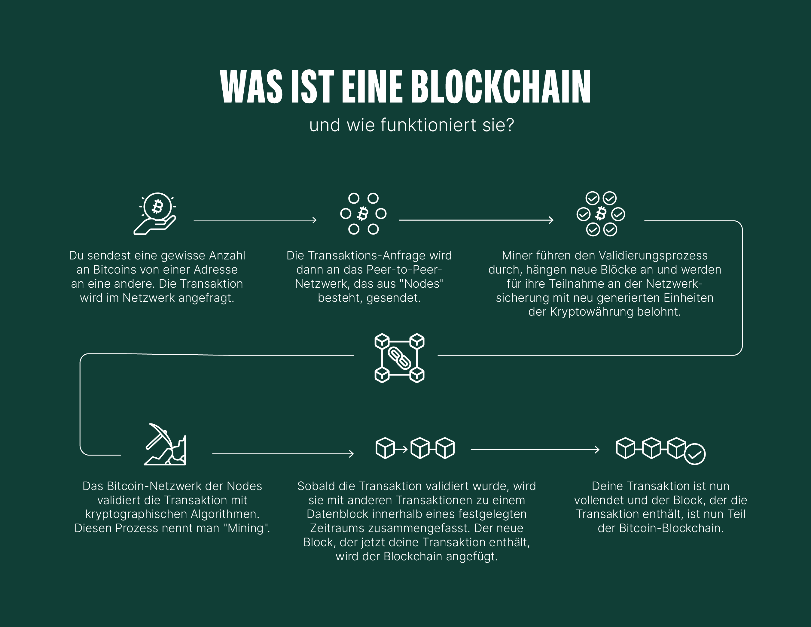 Funktion & Anwendung: Blockchain einfach erklärt