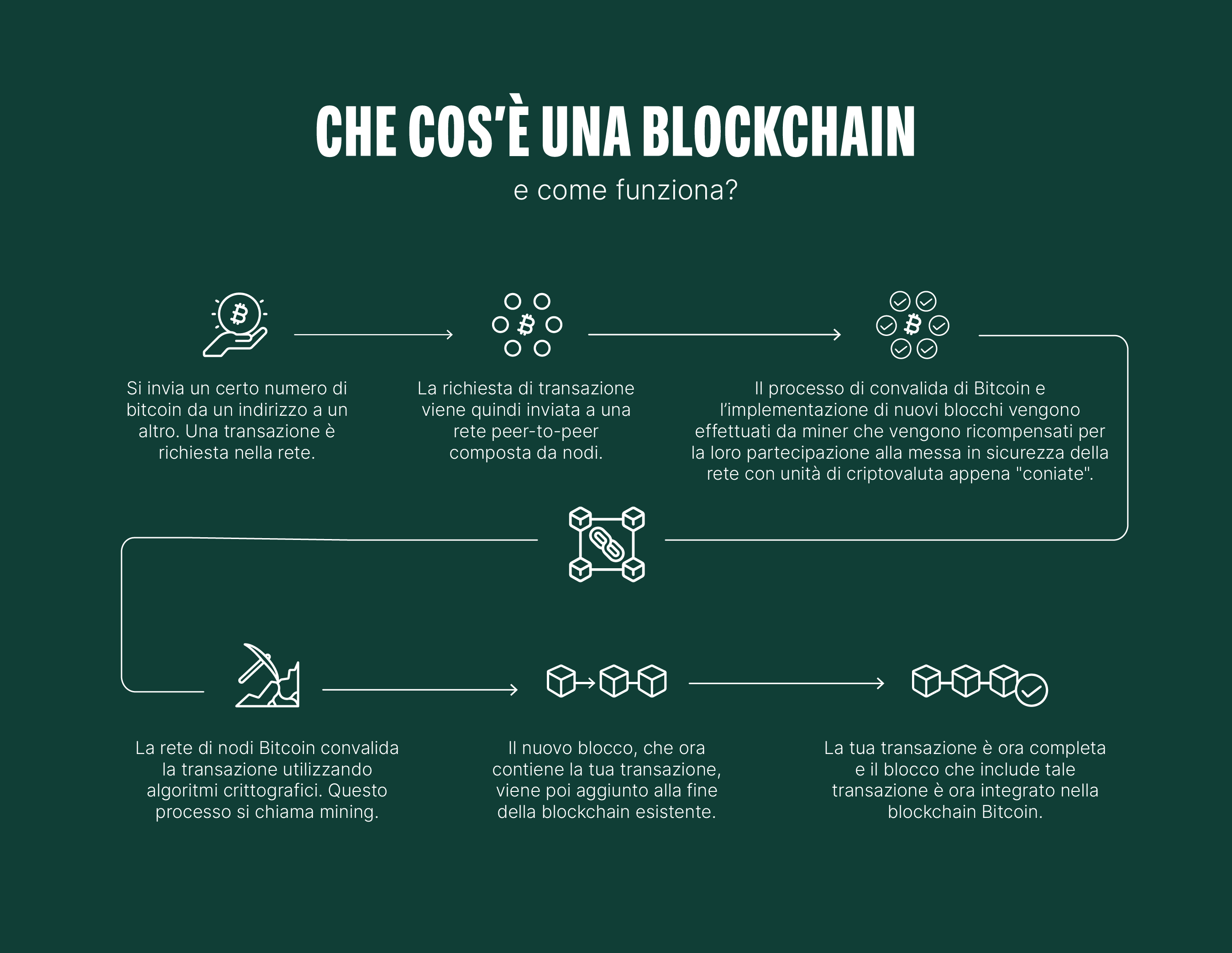 Funzione e Utilizzo: Blockchain spiegata in modo semplice