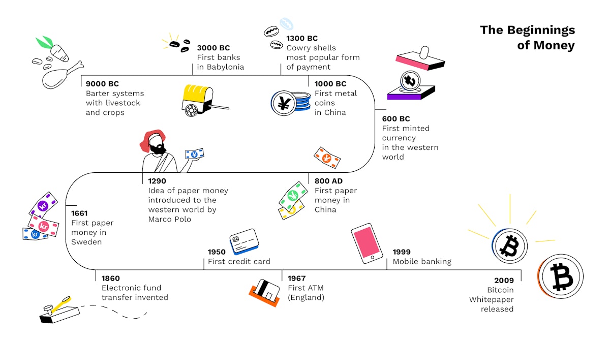 The Beginnings of Money and the Importance of Trust | Bitpanda Academy