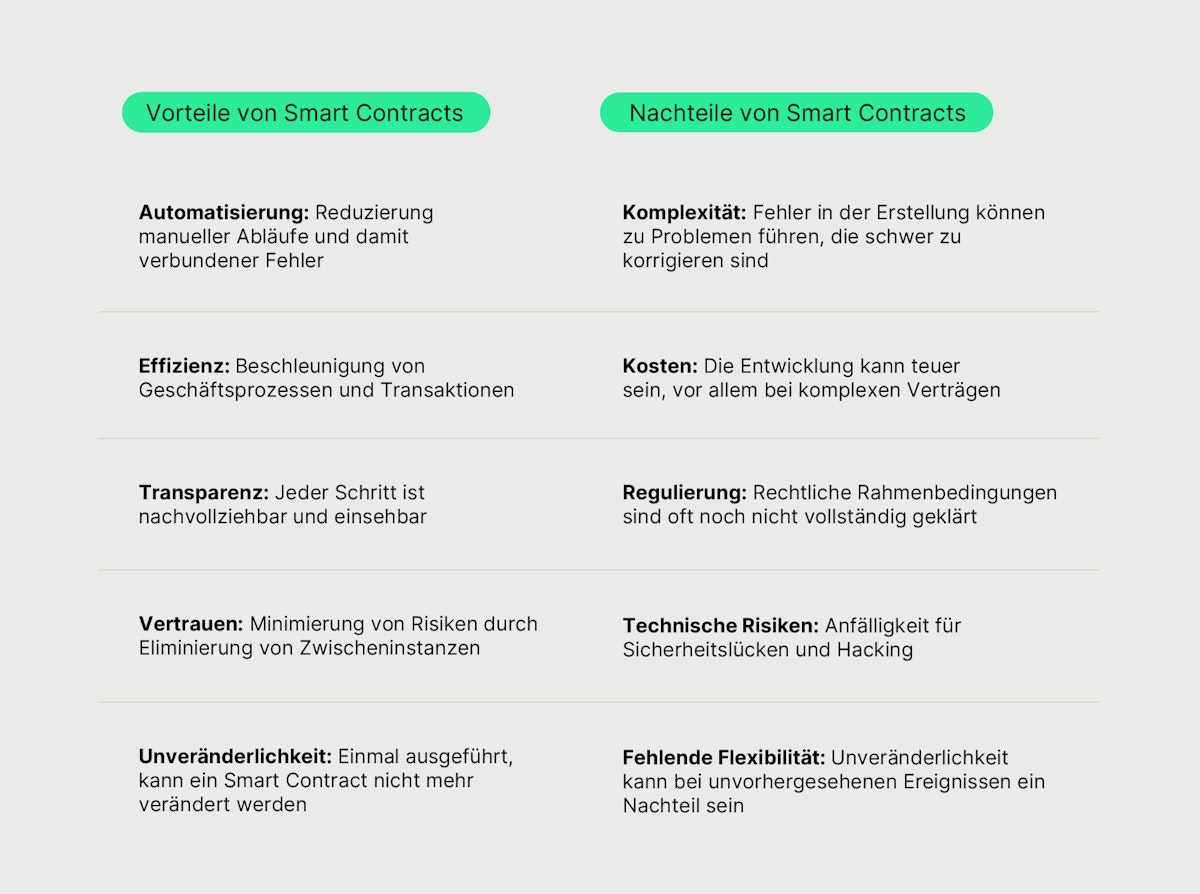 What are Smart Contracts and how do they work? | Bitpanda Academy