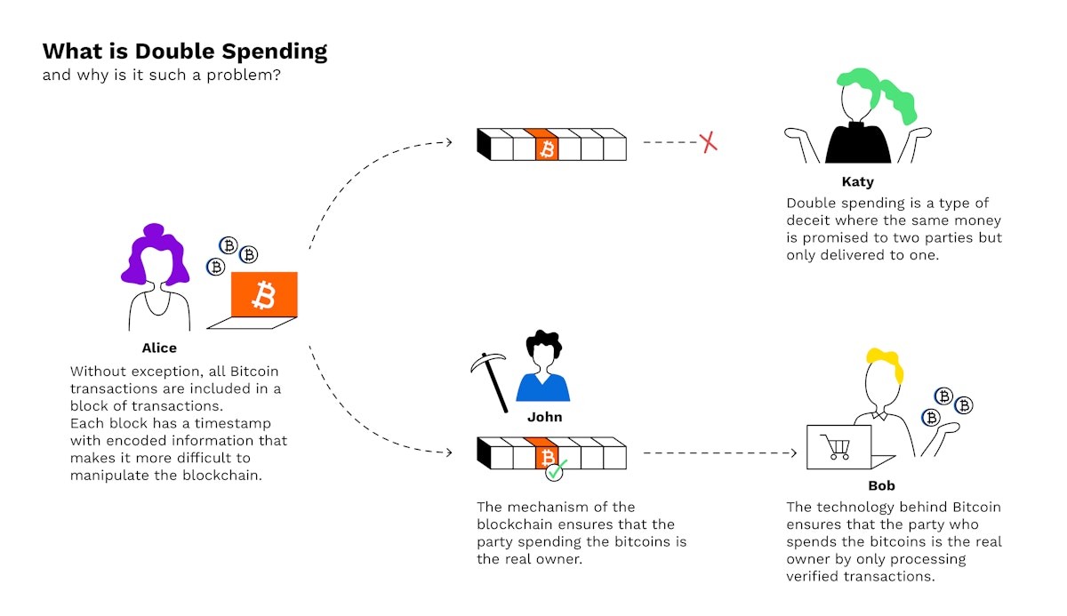 What is double-spending? | Bitpanda Academy