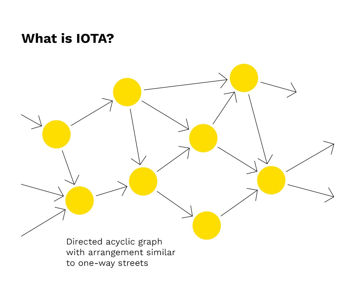 What is IOTA? | Bitpanda Academy