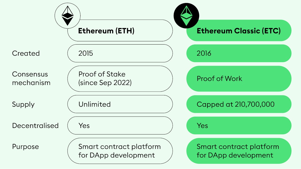 What is Ethereum Classic? | Bitpanda Academy