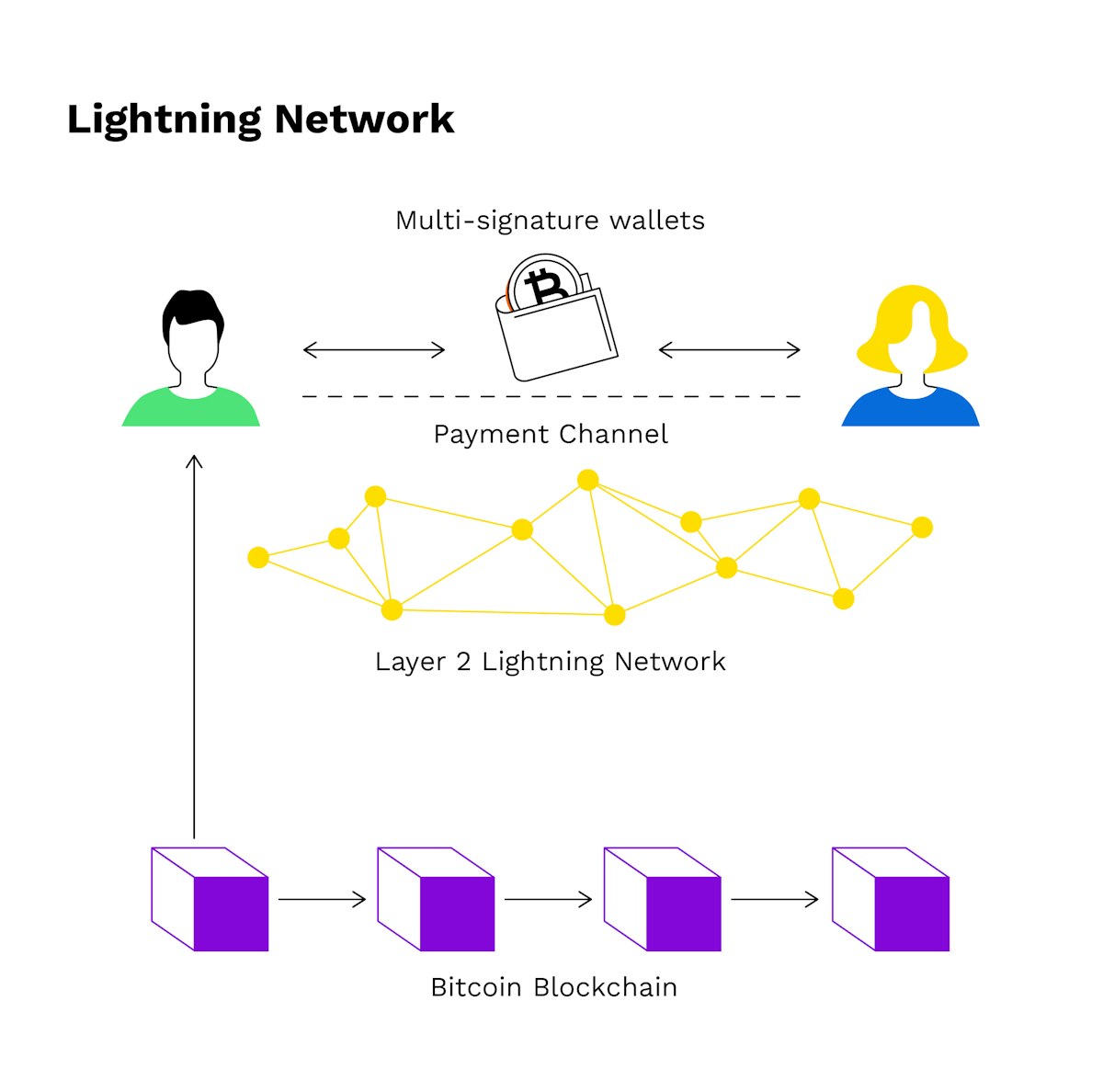 What is the purpose of the Lightning Network for Bitcoin? | Bitpanda Academy