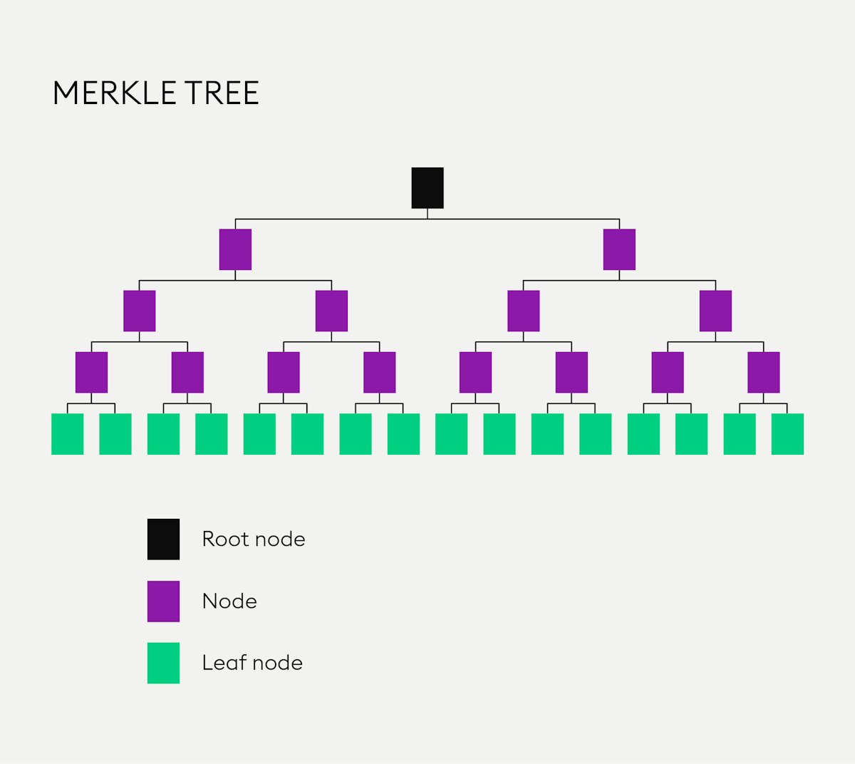 Everything you need to know about Merkle trees | Bitpanda Academy