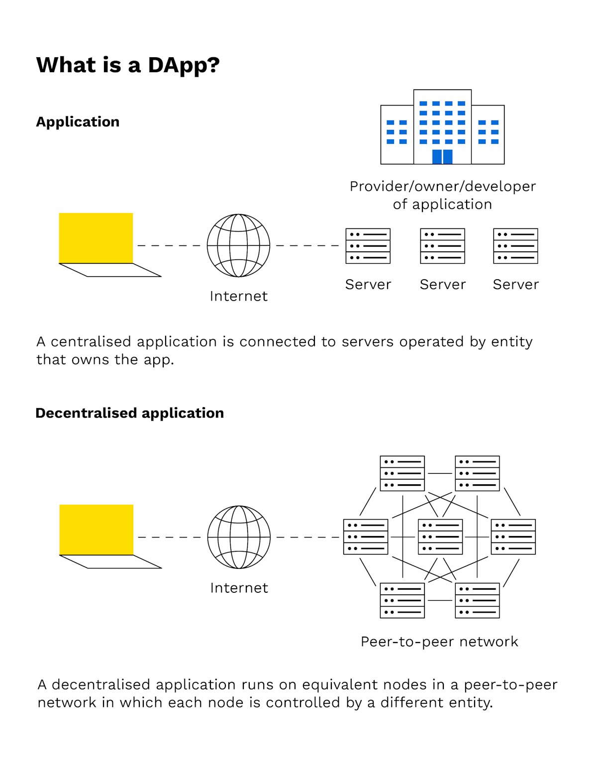 What is a DApp? | Bitpanda Academy