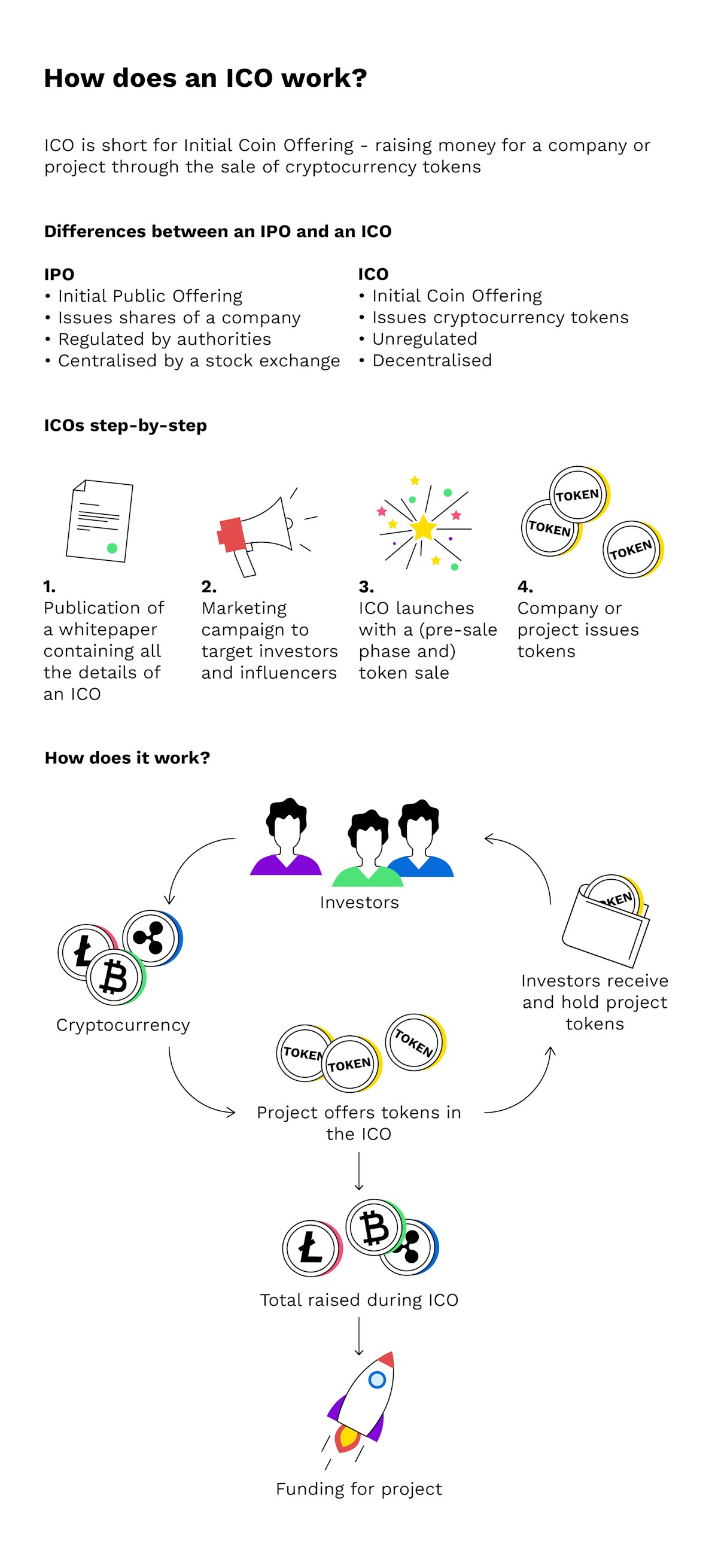 What are ICOs and IEOs in blockchain space? | Bitpanda Academy