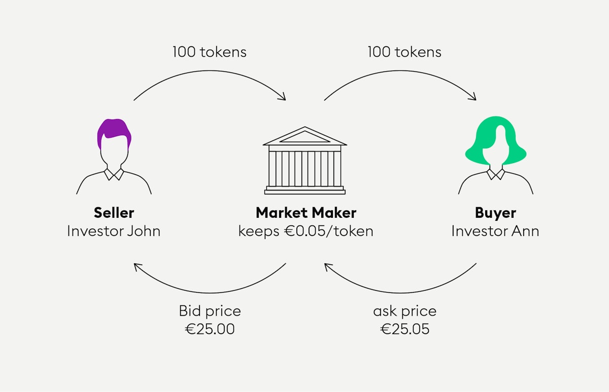 What is a market maker? | Bitpanda Academy