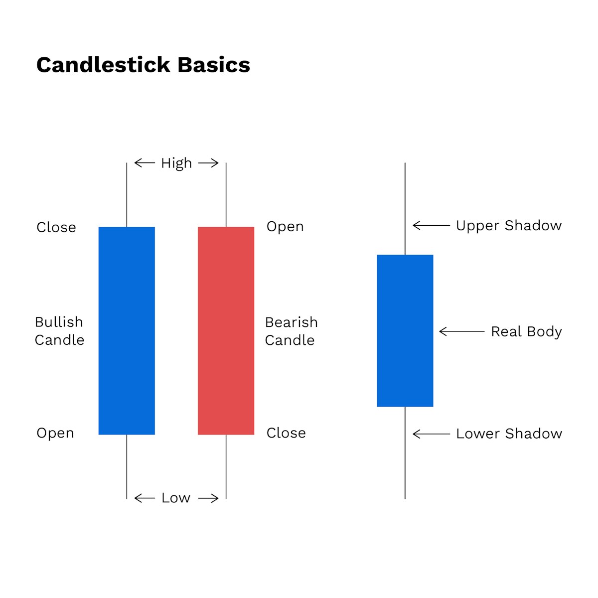 What are candlesticks? Interpreting candlestick charts correctly | Bitpanda  Academy