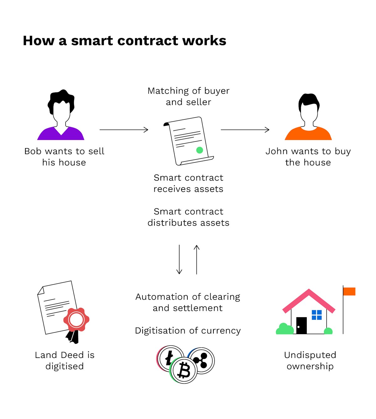 What are Smart Contracts and how do they work? | Bitpanda Academy