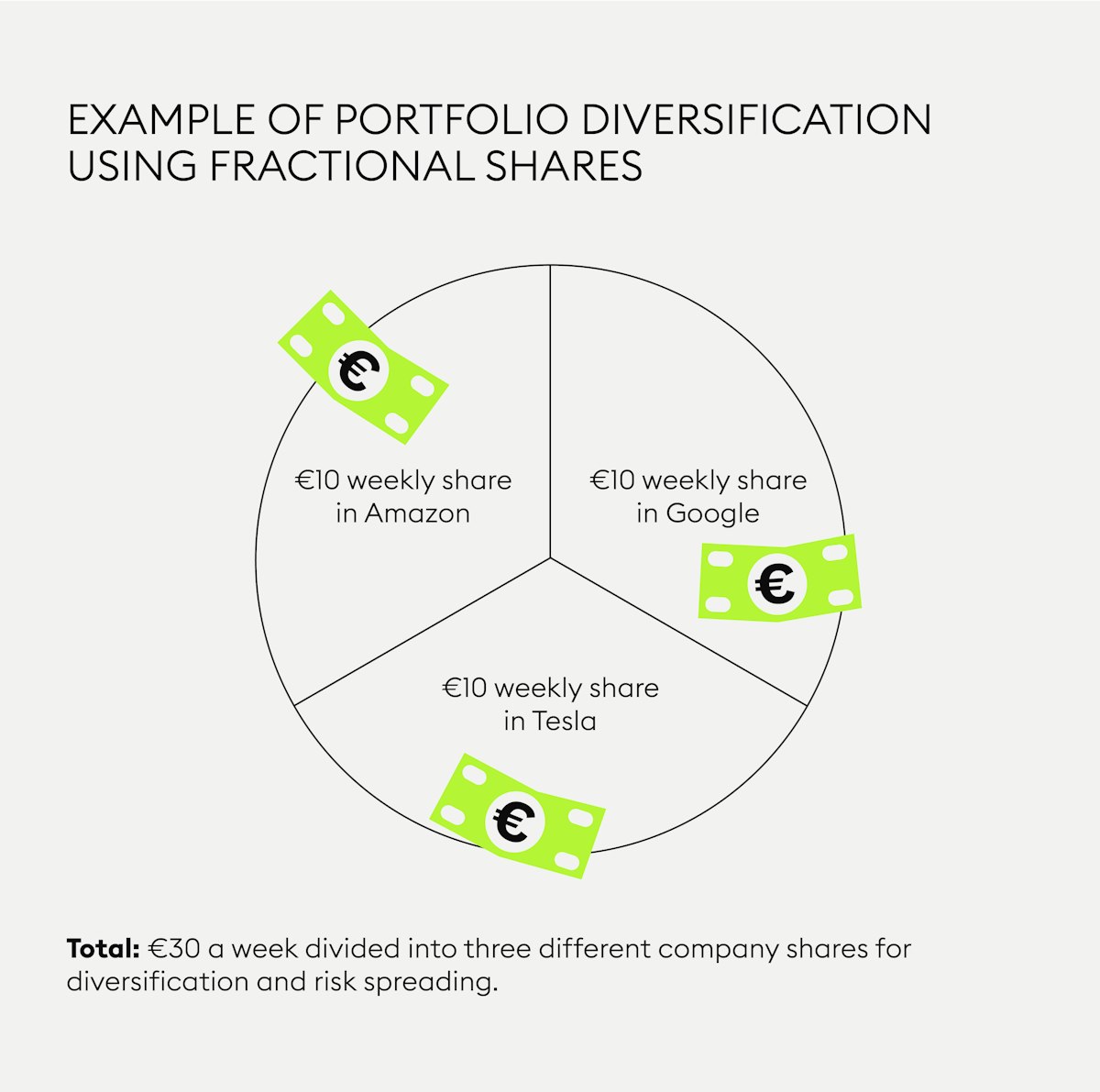 What are fractional shares? | Bitpanda Academy