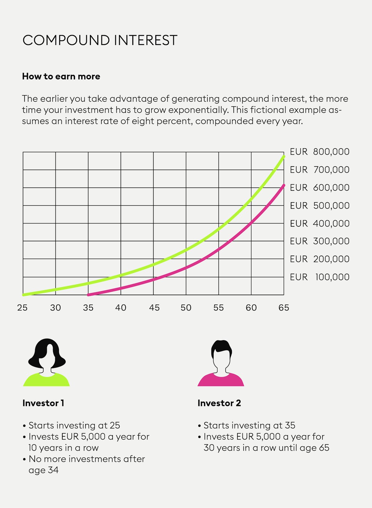 How does compound interest work? | Bitpanda Academy