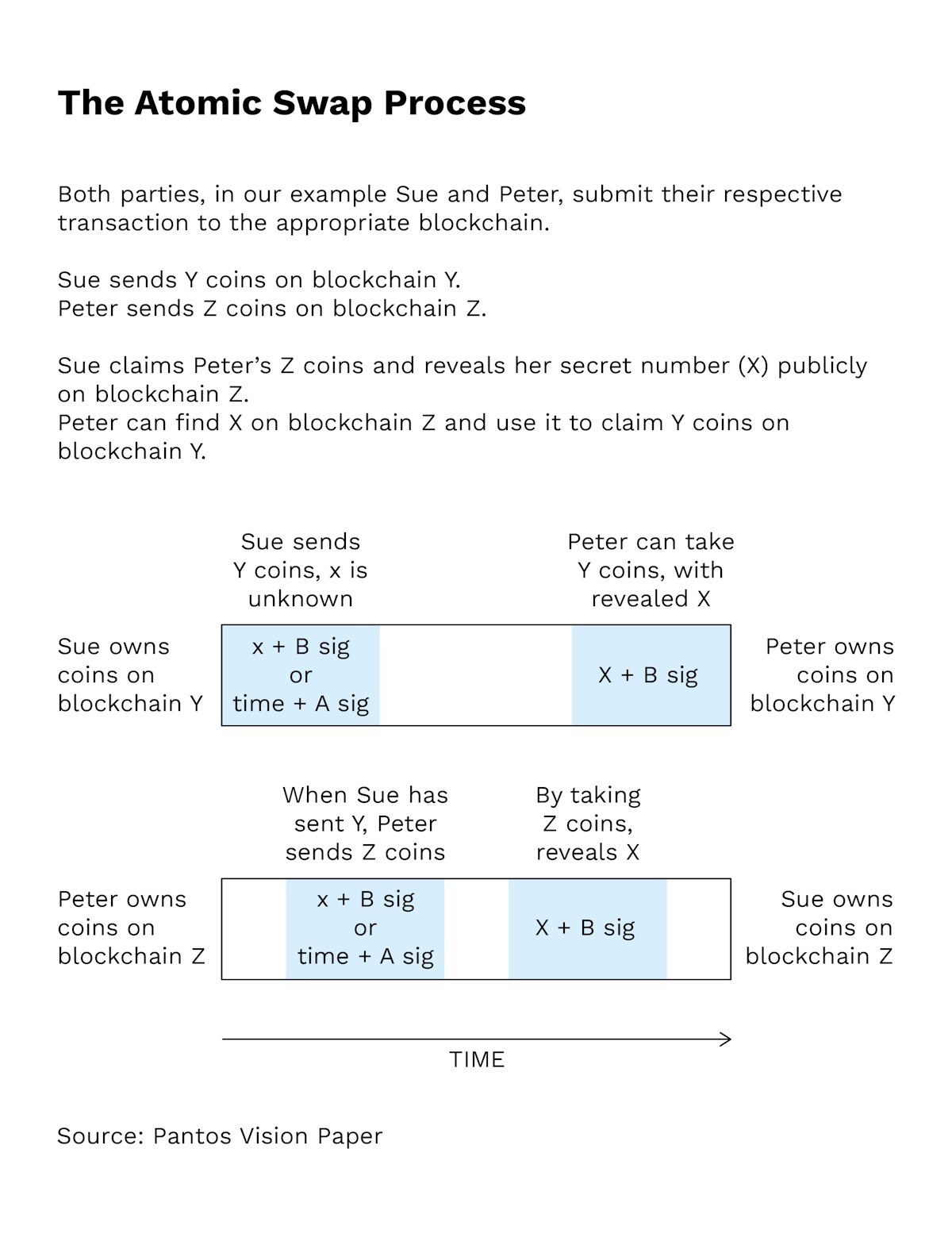 What is an atomic swap? | Bitpanda Academy