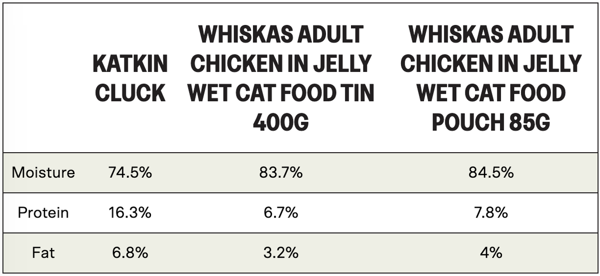 KatKin Cluck vs Whiskas - nutritional comparison