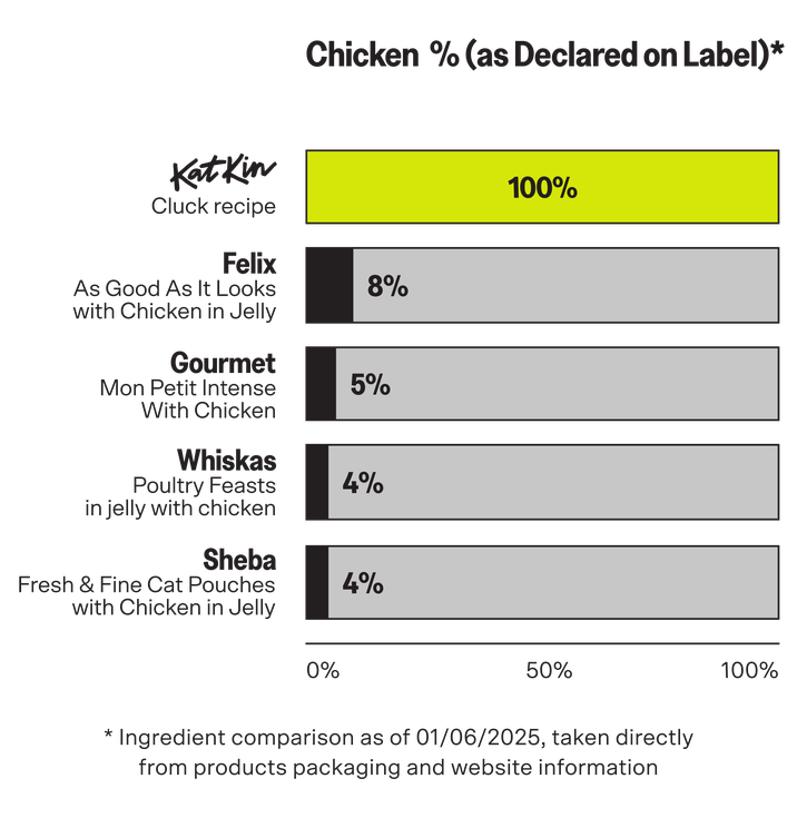 A graph comparing the chicken content of Katkin with competitors.