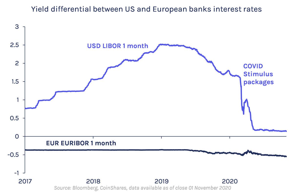 Yield differential between US and European banks interest rates