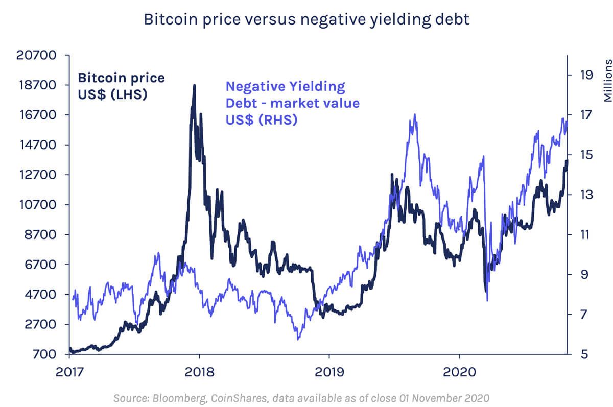 Bitcoin price versus negative yielding debt