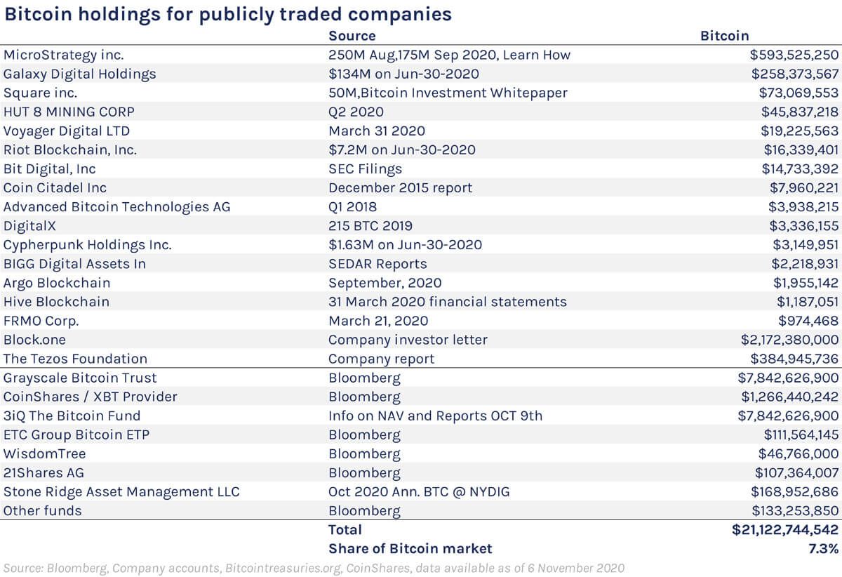 Bitcoin holdings for publicy traded companies