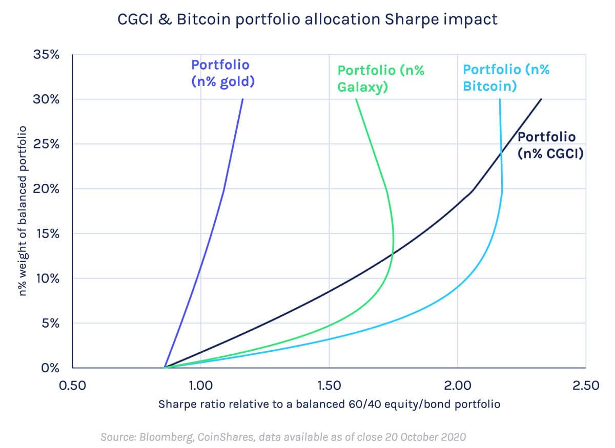 CGCI & Bitcoin portfolio allocation Sharpe impact