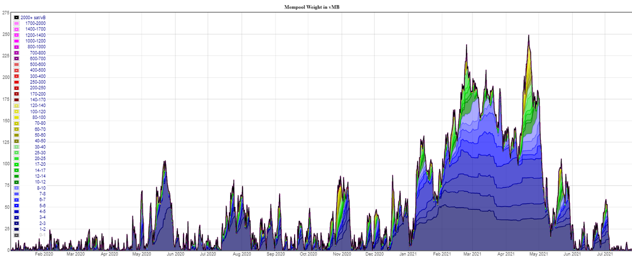 Memnpool Weight in vMB