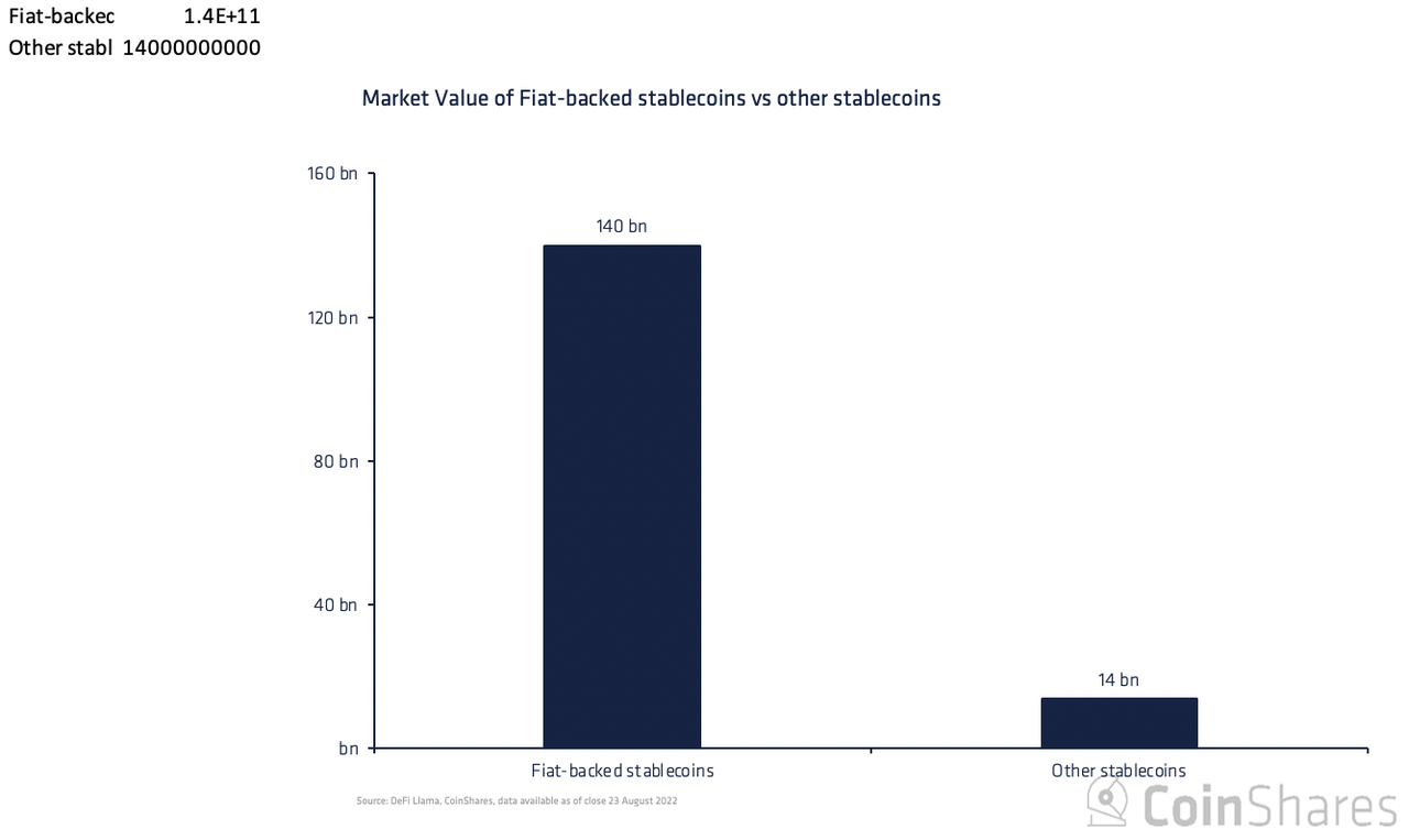Market Value of Flat-backed stablecoins vs other stablecoins