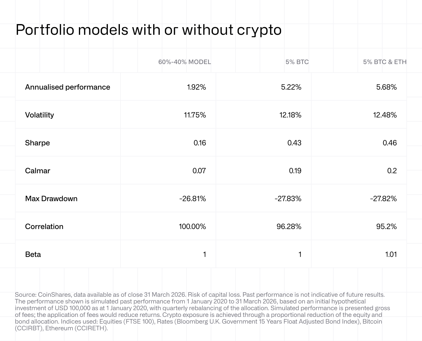 Portfolio models with or without crypto