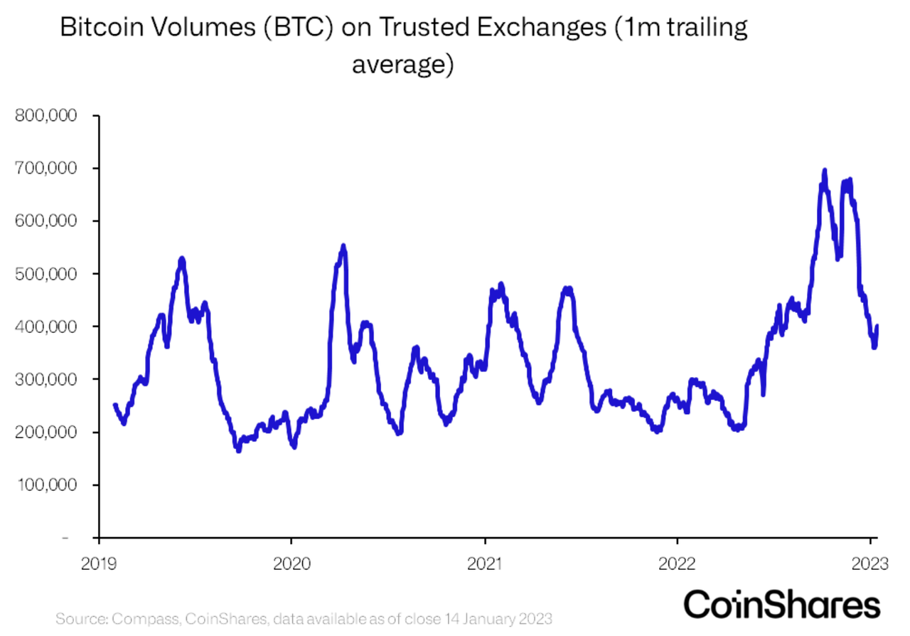 Bitcoin Volumes (BTC) on Trusted Exchanges (1m trailing average) graph