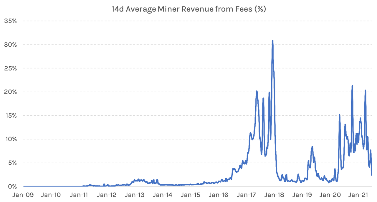 14d Average Miner Revenue Fees (%)