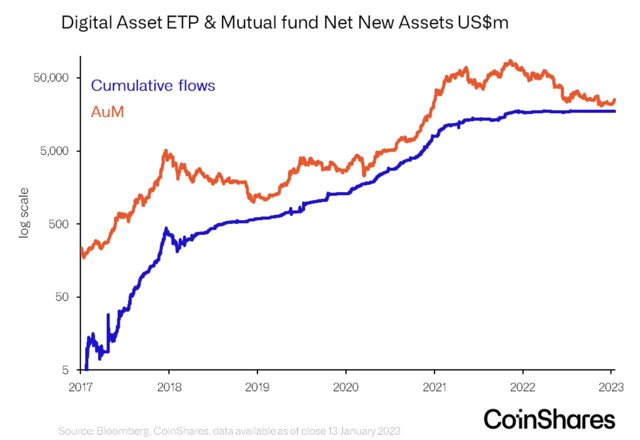 Digital Asset ETP & MUtual fund Net New Assets US$m