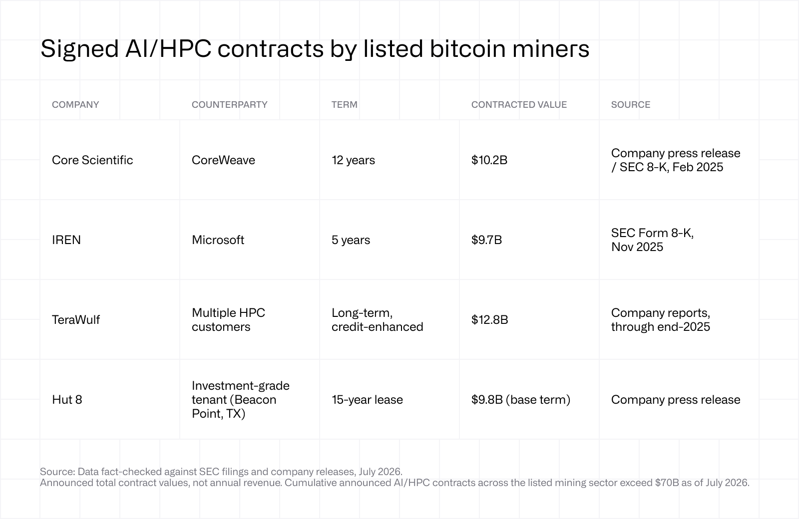 Signed AI HPC contracts by listed bitcoin miners